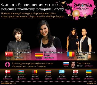 Финал Евровидения 2010