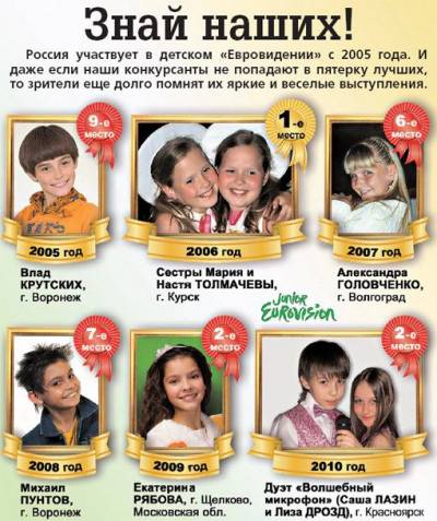 Россия на Детском Евровидении